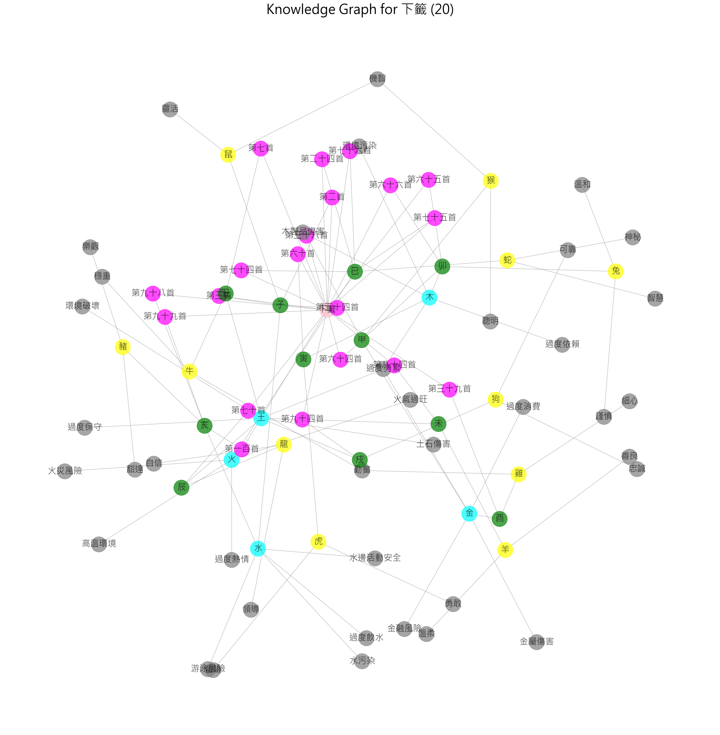 Knowledge graph of bad fortune poems