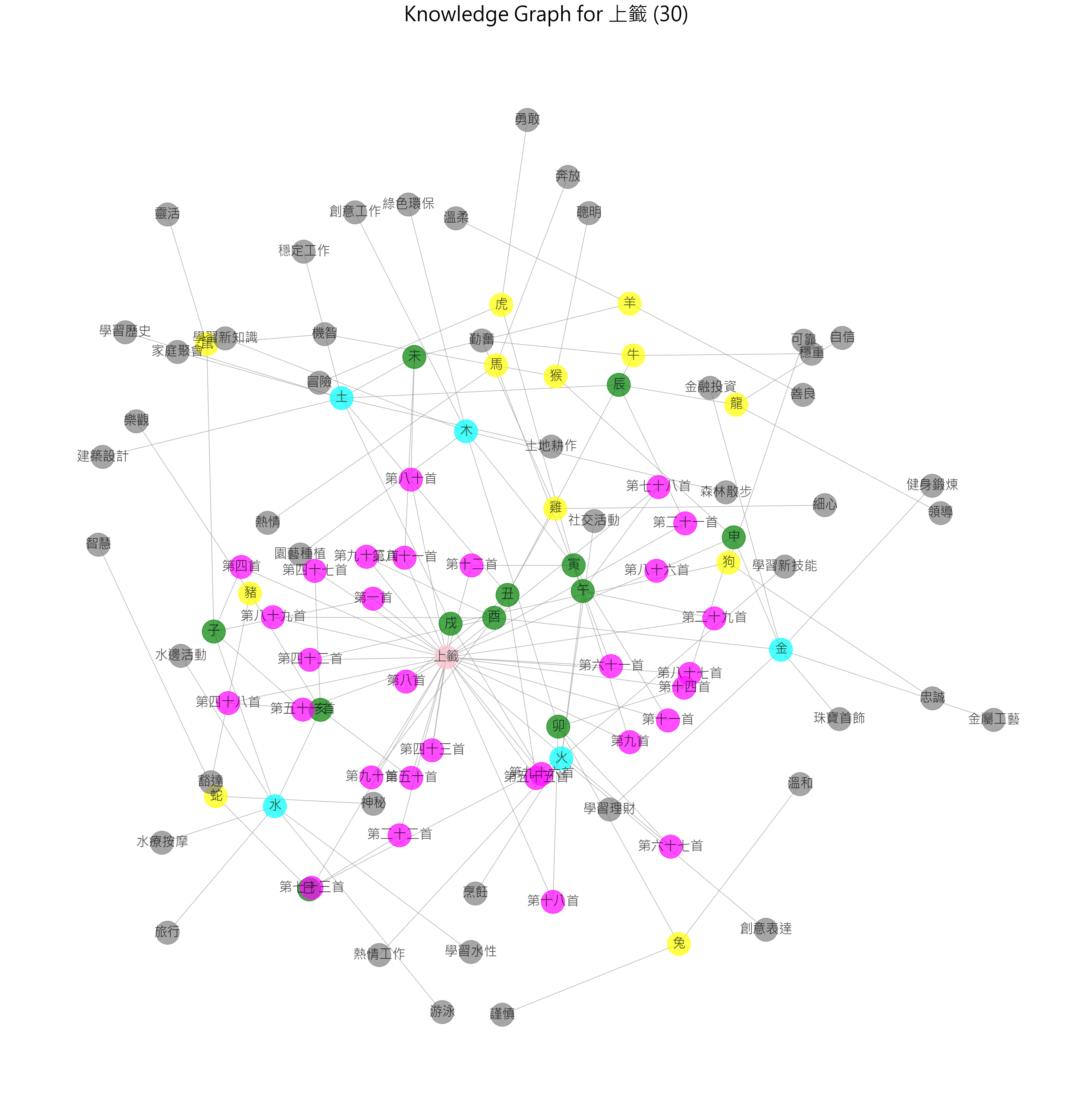 Knowledge graph of good fortune poems