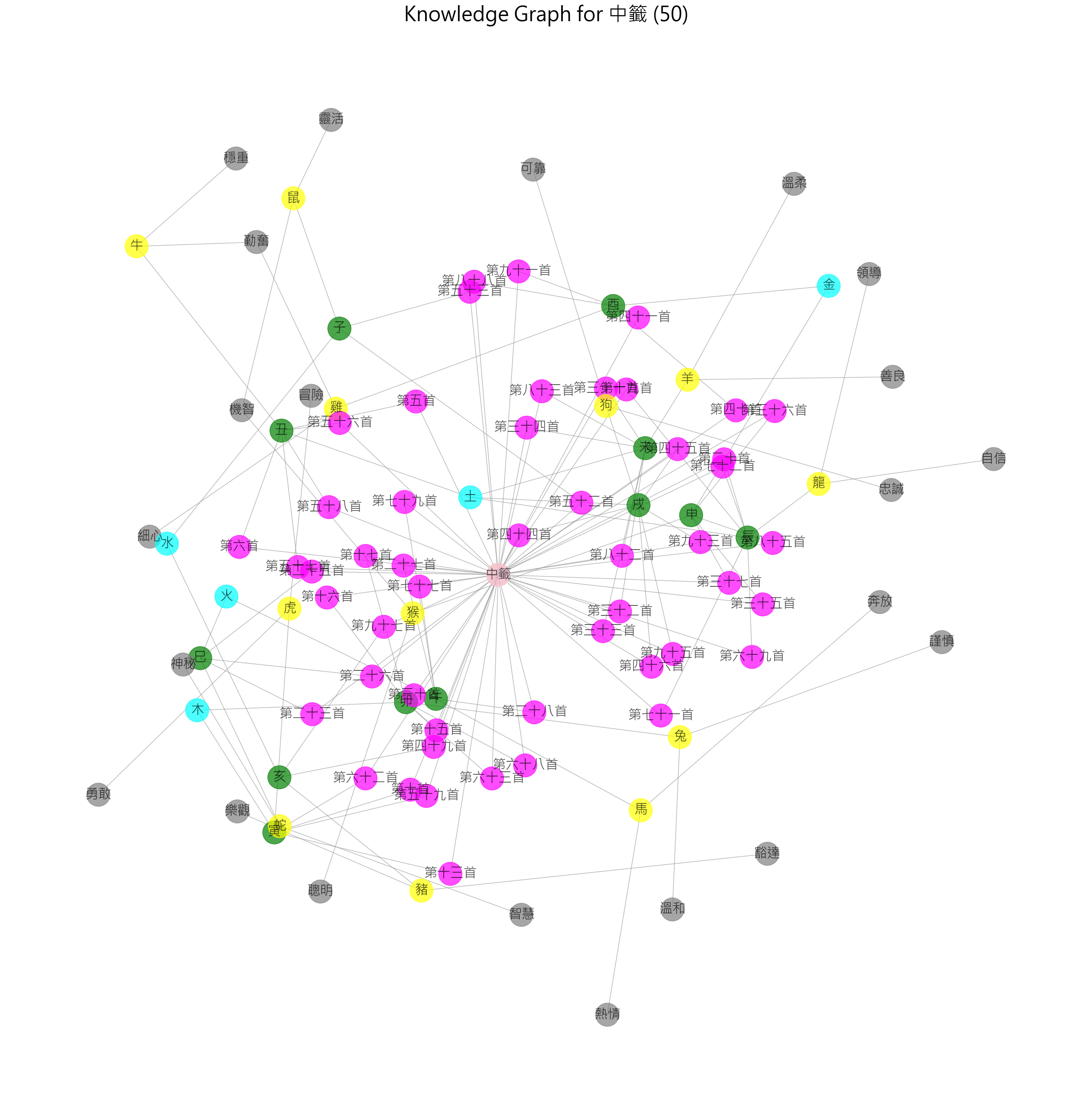 Knowledge graph of normal fortune poems