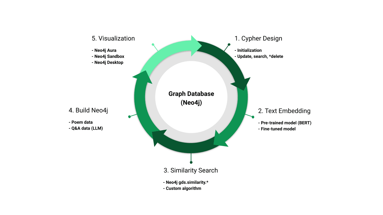 Neo4j graph database schema